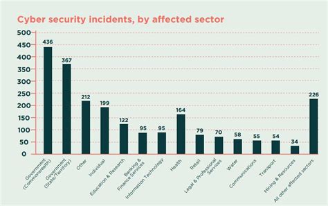 cyber security incidents statistics